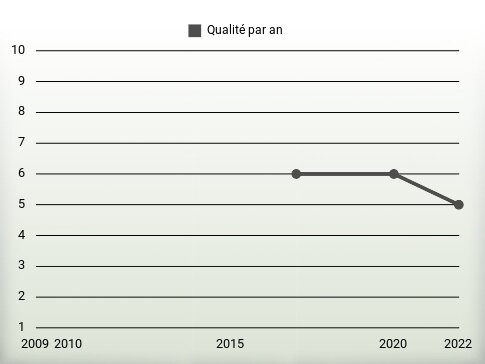 Qualité par an