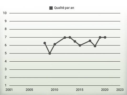 Qualité par an