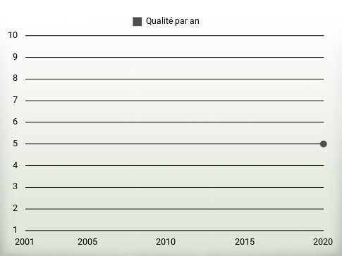 Qualité par an