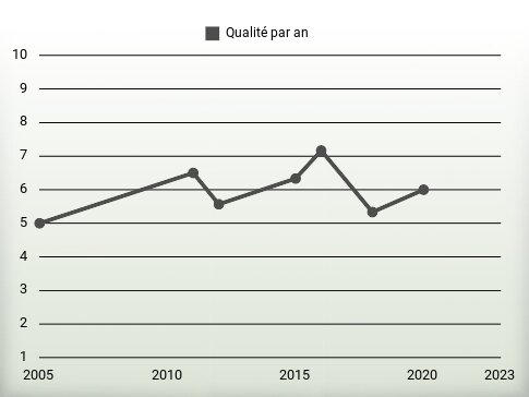 Qualité par an