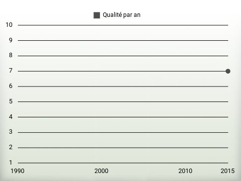 Qualité par an