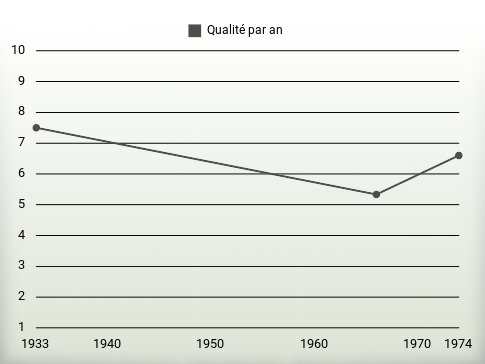 Qualité par an