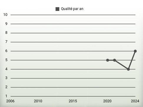 Qualité par an