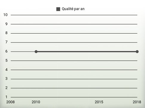 Qualité par an