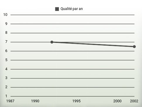 Qualité par an