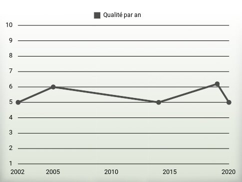 Qualité par an