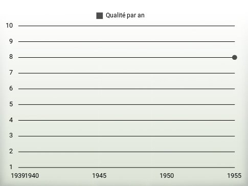 Qualité par an