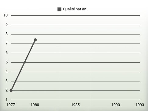 Qualité par an