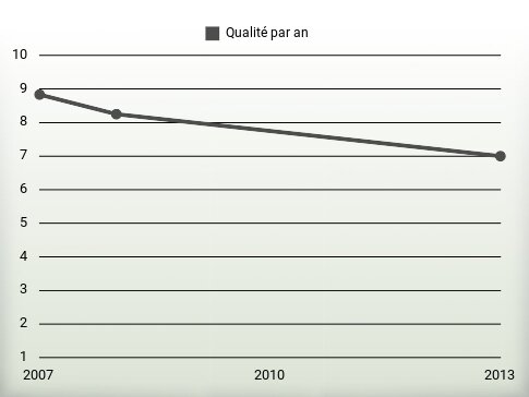 Qualité par an