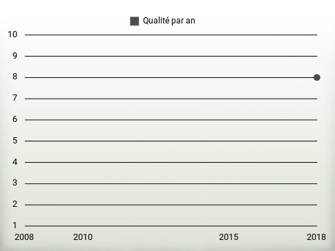 Qualité par an