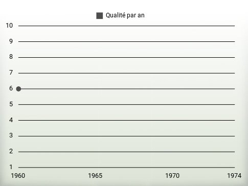 Qualité par an