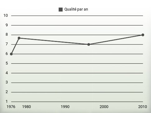 Qualité par an