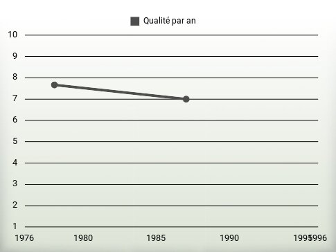 Qualité par an