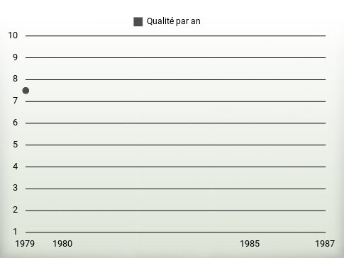 Qualité par an