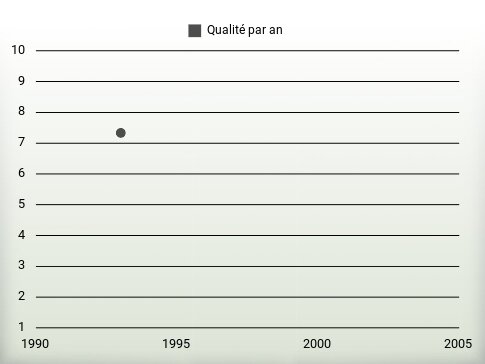 Qualité par an