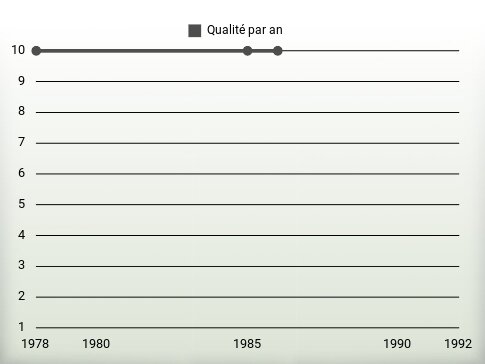 Qualité par an