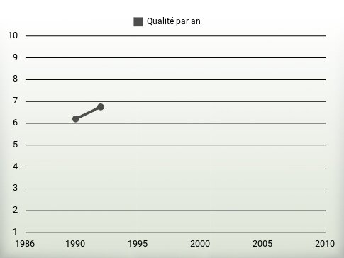 Qualité par an