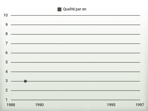 Qualité par an