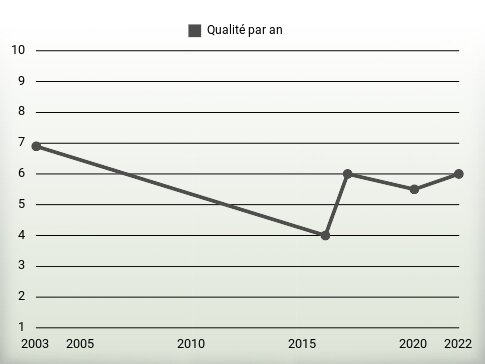 Qualité par an