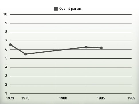 Qualité par an