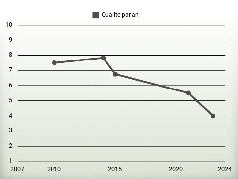 Qualité par an