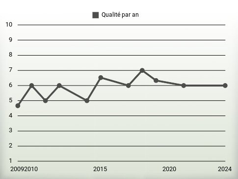 Qualité par an