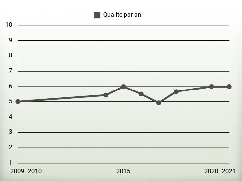 Qualité par an