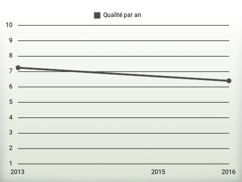 Qualité par an