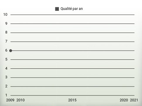 Qualité par an