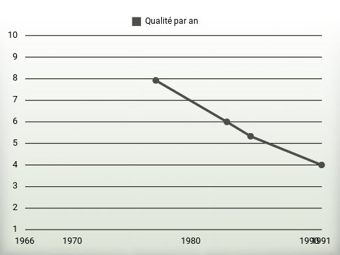 Qualité par an