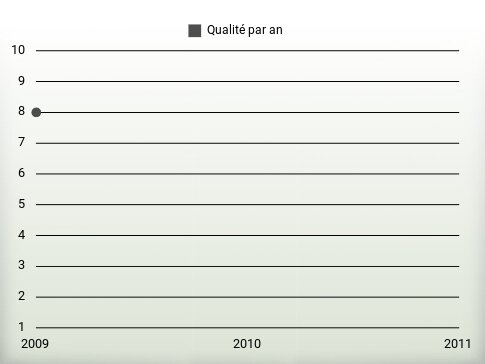 Qualité par an