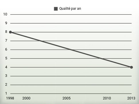 Qualité par an