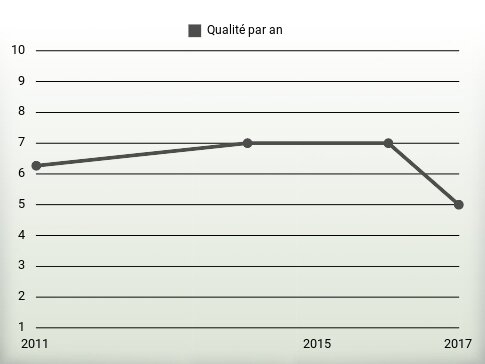 Qualité par an