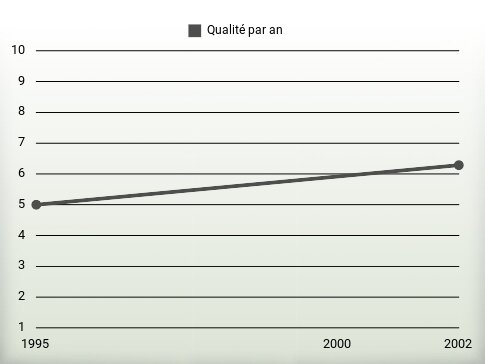 Qualité par an