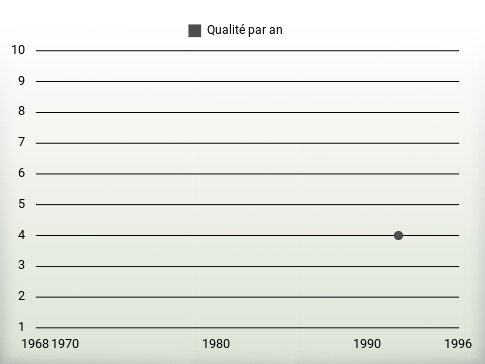 Qualité par an