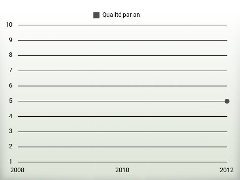 Qualité par an