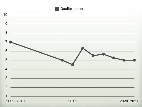 Qualité par an