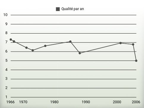 Qualité par an