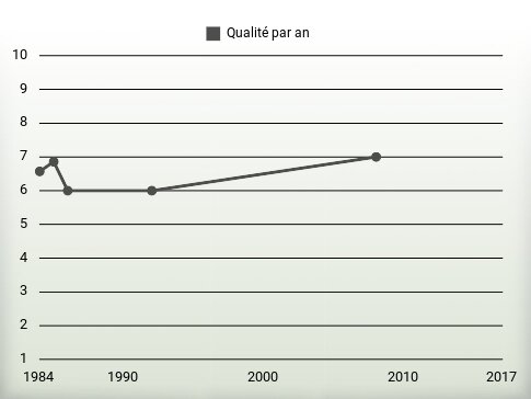 Qualité par an