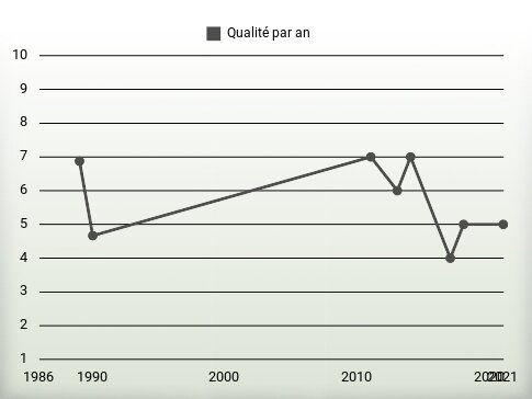 Qualité par an