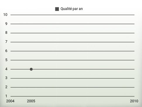 Qualité par an