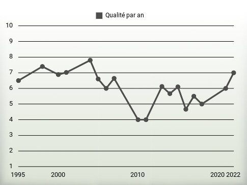 Qualité par an