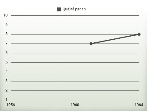 Qualité par an