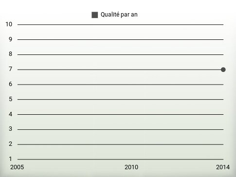 Qualité par an