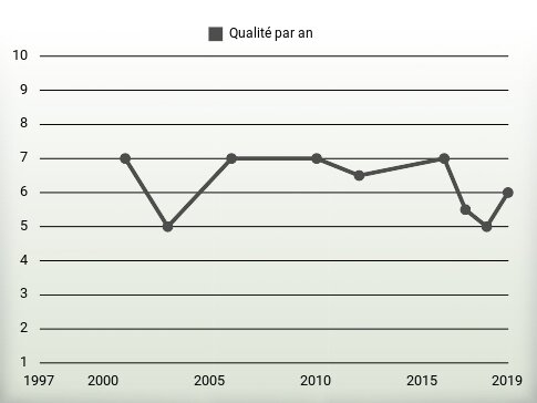 Qualité par an