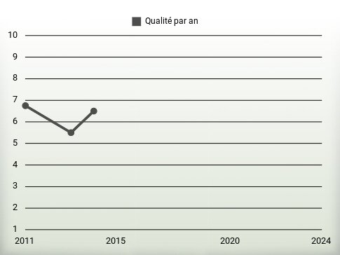 Qualité par an