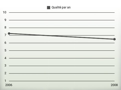 Qualité par an