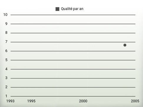 Qualité par an