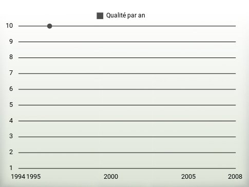 Qualité par an