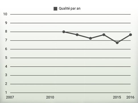 Qualité par an